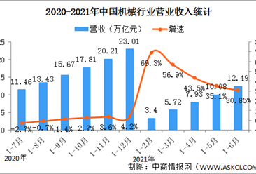 2021年上半年机械工业经济运行情况：增加值增速高位回归（图）