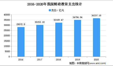 教育部新政出台：2021年中国在线教育行业市场现状及发展趋势预测分析（图）