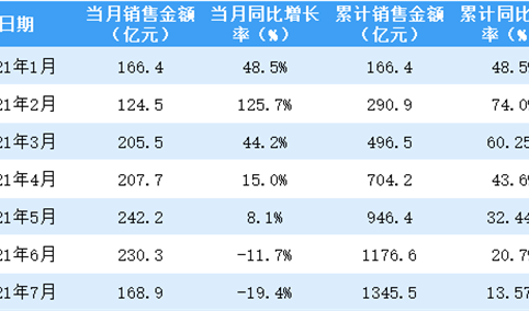 2021年7月新城控股销售简报：销售额同比下降19.4%（附图表）