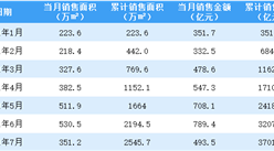 2021年7月融创中国销售简报：销售额同比下降5.55%（附图表）