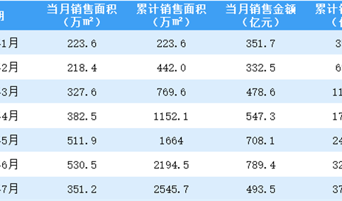 2021年7月融创中国销售简报：销售额同比下降5.55%（附图表）