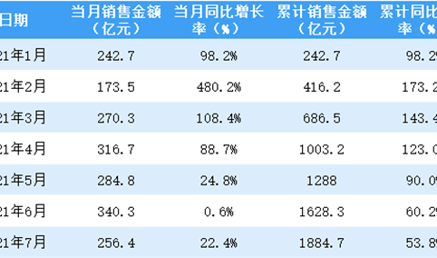 2021年7月金地集团销售简报：销售额同比增长22.4%（附图表）