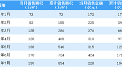 2021年7月绿城中国销售简报：销售额同比增长20.63%（附图表）