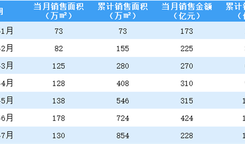 2021年7月绿城中国销售简报：销售额同比增长20.63%（附图表）