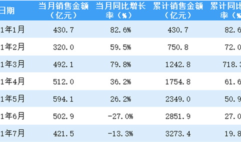 2021年7月保利地产销售简报：销售额同比下降13.3%（附图表）