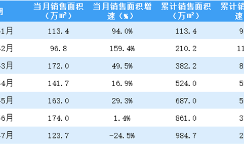 2021年7月世茂房产销售简报：销售额同比下降23.8%（附图表）