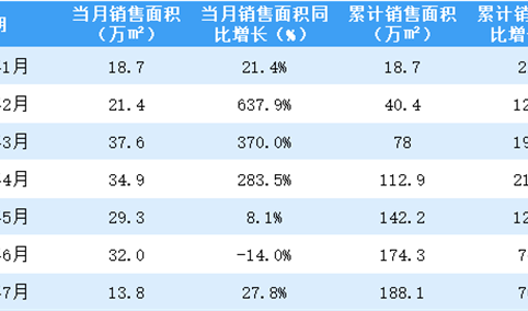 2021年7月首创置业销售简报：销售额同比下降30.8%（附图表）