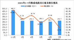 2021年7月中國集成電路出口數據統計分析