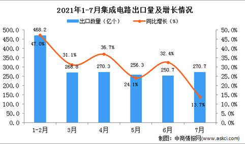 2021年7月中国集成电路出口数据统计分析