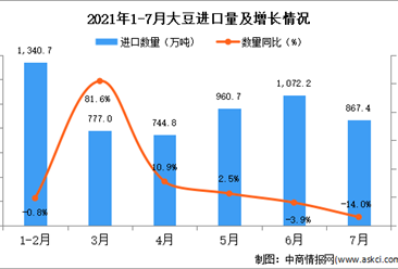 2021年7月中國大豆進口數據統計分析