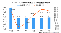 2021年7月中國未鍛軋鋁及鋁材出口數據統計分析