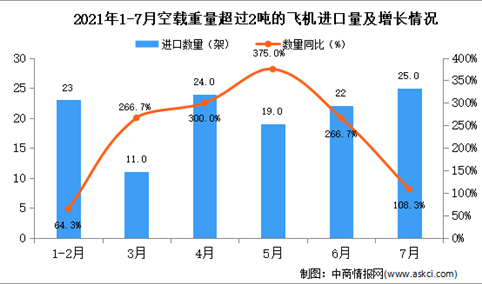 2021年7月中国空载重量超过2吨的飞机进口数据统计分析