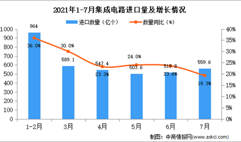2021年7月中国集成电路进口数据统计分析