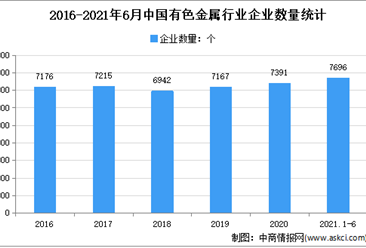 2021年上半年中國有色金屬行業運行情況回顧及下半年發展前景預測（圖）