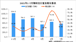 2021年7月中国钢材出口数据统计分析