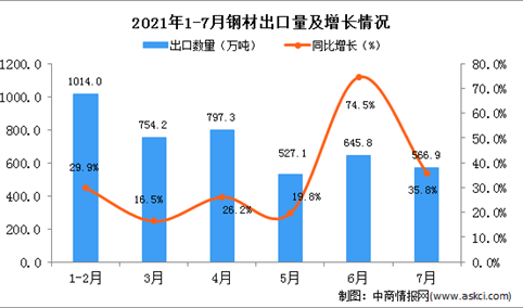 2021年7月中国钢材出口数据统计分析