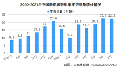 2021年7月中國新能源乘用車銷量情況分析：零售銷量同比增長169.4%（圖）