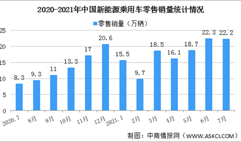 2021年7月中国新能源乘用车销量情况分析：零售销量同比增长169.4%（图）