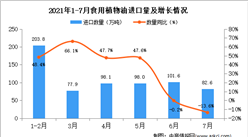 2021年7月中国食用植物油进口数据统计分析