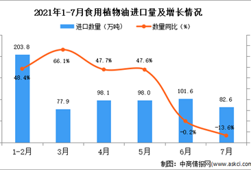 2021年7月中國食用植物油進口數據統計分析