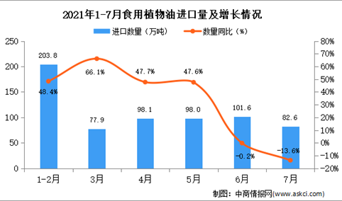 2021年7月中国食用植物油进口数据统计分析