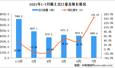 2021年7月中国稀土出口数据统计分析