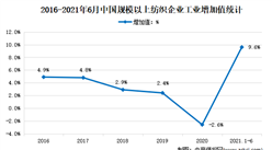 2021年上半年中国纺织行业运行情况分析：营收同比增长20.3%