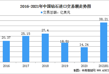 2021年中國珠寶首飾市場規模及行業發展趨勢分析