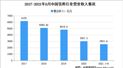 2021年上半年中国饮料行业运行情况分析：营收同比增长19.8%