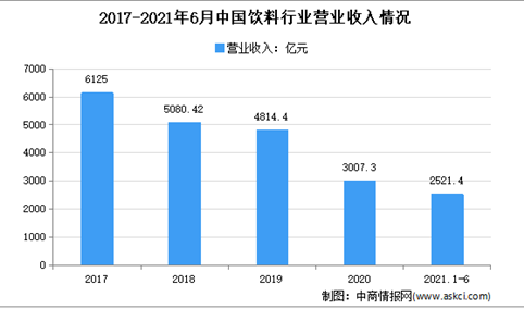 2021年上半年中国饮料行业运行情况分析：营收同比增长19.8%