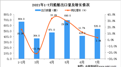 2021年7月中國船舶出口數據統計分析