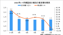 2021年7月中国液晶显示板出口数据统计分析
