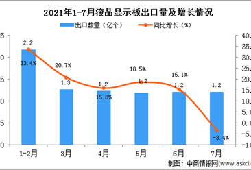 2021年7月中國液晶顯示板出口數據統計分析
