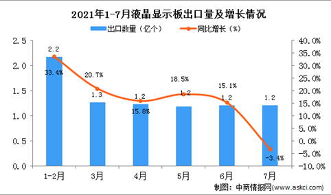 2021年7月中国液晶显示板出口数据统计分析
