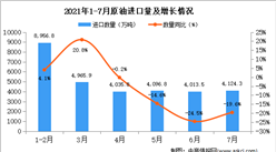 2021年7月中国原油进口数据统计分析