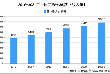 2021年中国工程机械行业市场规模及发展趋势预测分析