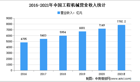 2021年中国工程机械行业市场规模及发展趋势预测分析