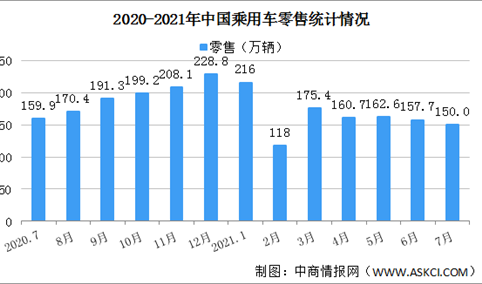 2021年7月乘用车市场零售量150万辆 同比下降6.2%（图）