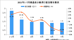 2021年7月中國液晶顯示板進口數據統計分析