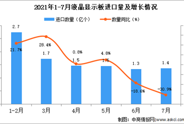 2021年7月中国液晶显示板进口数据统计分析