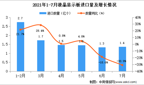 2021年7月中国液晶显示板进口数据统计分析