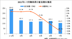 2021年7月中国钢材进口数据统计分析