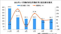 2021年7月中國銅礦砂及其精礦進口數據統計分析