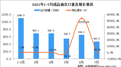 2021年7月中國成品油出口數據統計分析