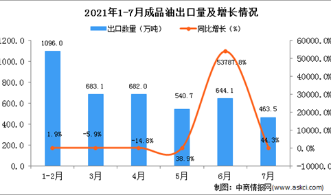 2021年7月中国成品油出口数据统计分析