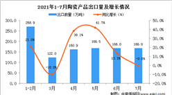 2021年7月中國陶瓷產品出口數據統計分析