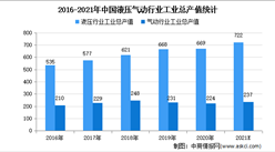 2021年中国液压气动密封件市场规模及发展趋势预测分析