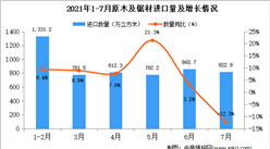 2021年7月中国原木及锯材进口数据统计分析