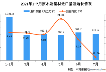 2021年7月中国原木及锯材进口数据统计分析