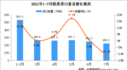 2021年7月中国纸浆进口数据统计分析